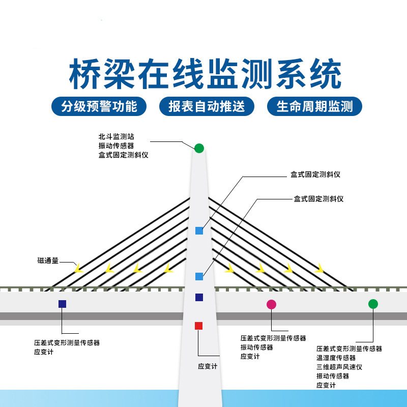 橋梁在線監測系統解決方案
